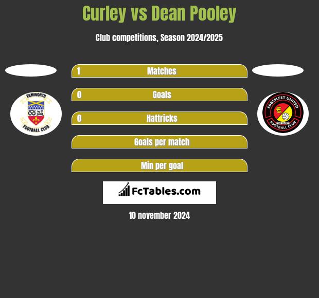 Curley vs Dean Pooley h2h player stats