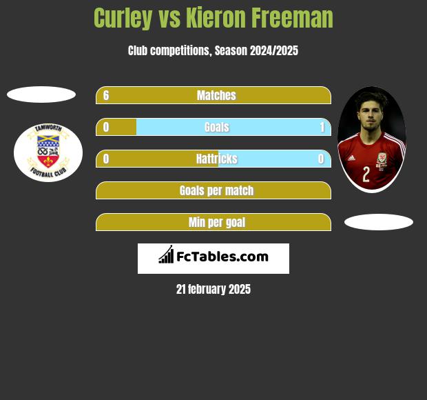 Curley vs Kieron Freeman h2h player stats