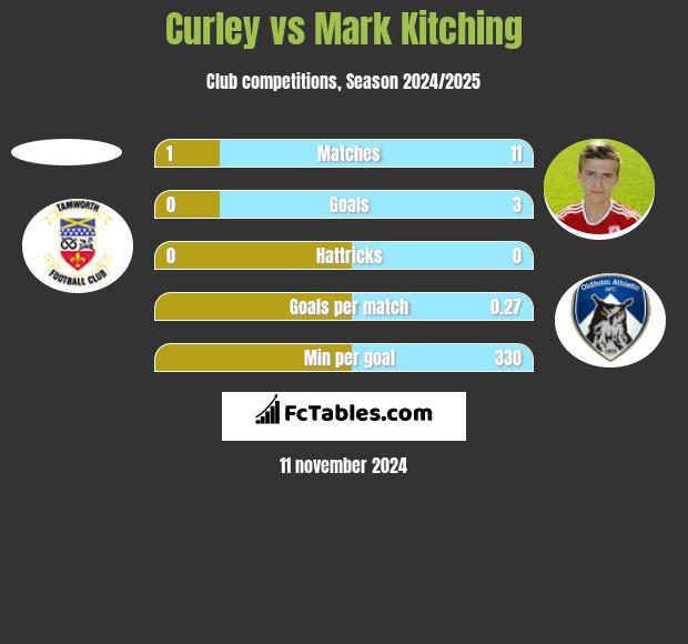 Curley vs Mark Kitching h2h player stats