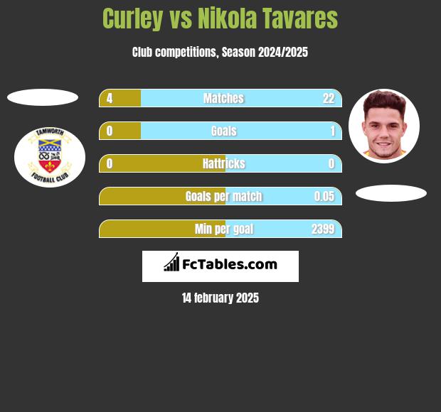 Curley vs Nikola Tavares h2h player stats