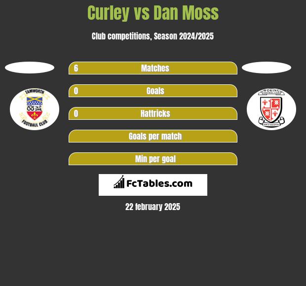 Curley vs Dan Moss h2h player stats