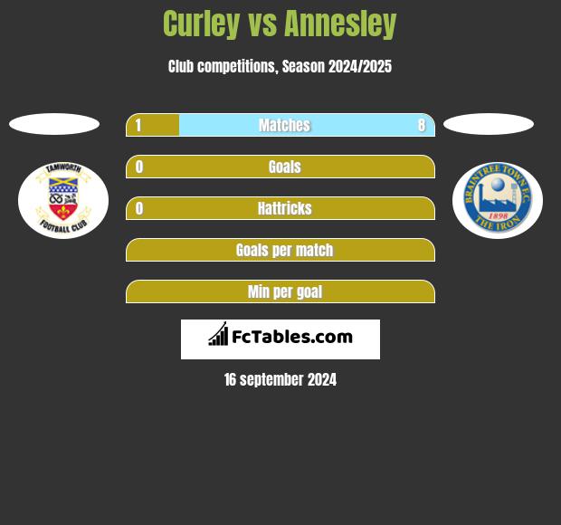 Curley vs Annesley h2h player stats