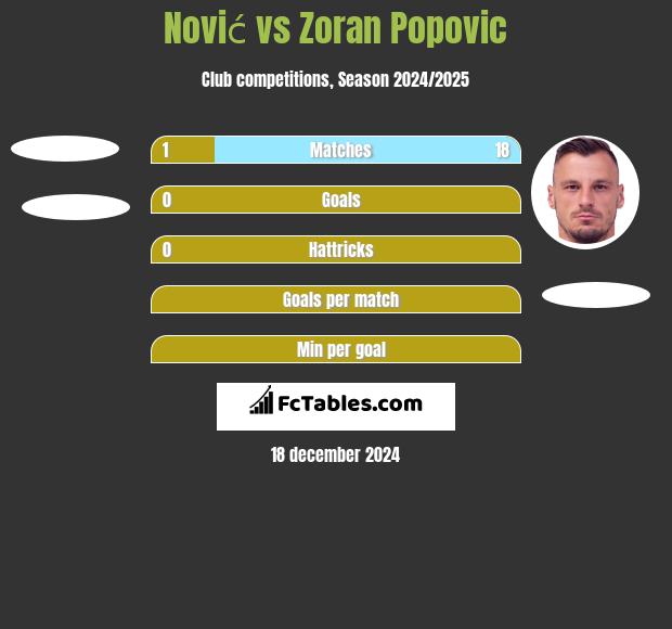 Nović vs Zoran Popovic h2h player stats