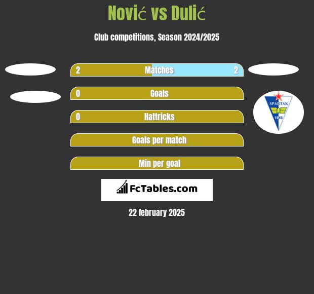 Nović vs Dulić h2h player stats