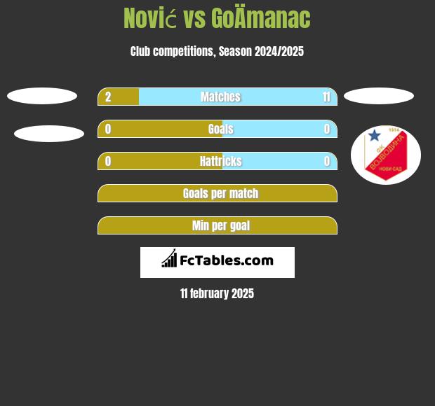 Nović vs GoÄmanac h2h player stats