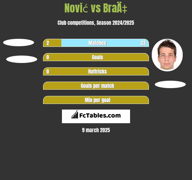 Nović vs BraÄ‡ h2h player stats