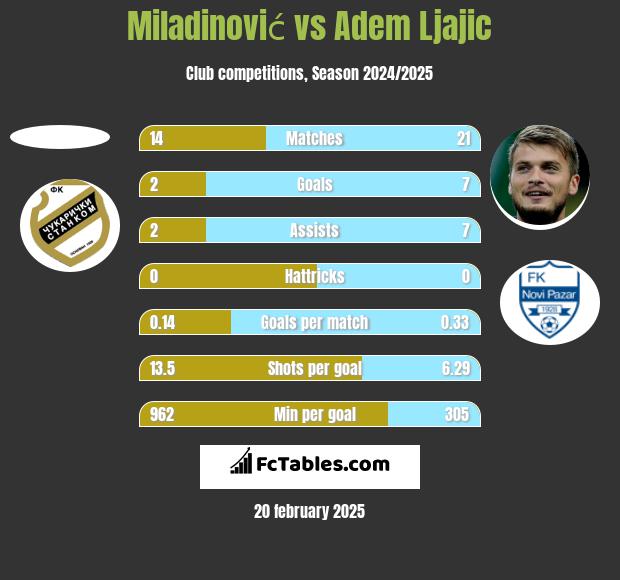 Miladinović vs Adem Ljajić h2h player stats