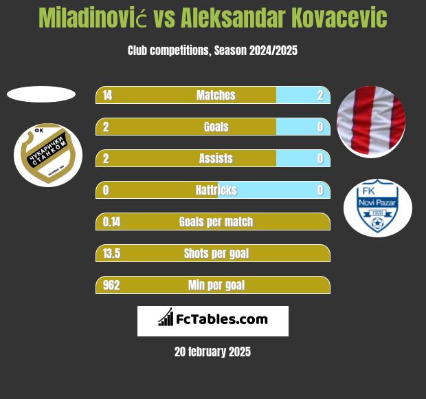 Miladinović vs Aleksandar Kovacevic h2h player stats