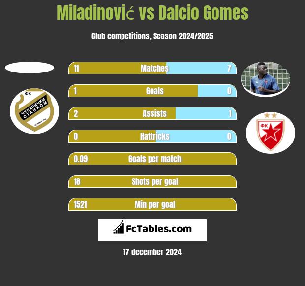 Miladinović vs Dalcio Gomes h2h player stats