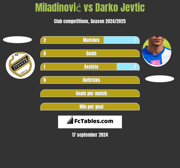 Miladinović vs Darko Jevtić h2h player stats