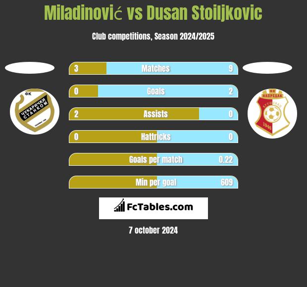 Miladinović vs Dusan Stoiljkovic h2h player stats