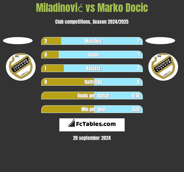 Miladinović vs Marko Docic h2h player stats