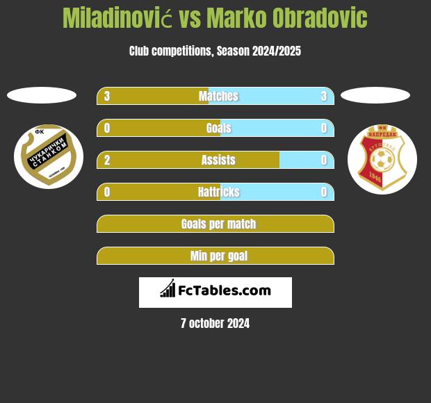 Miladinović vs Marko Obradovic h2h player stats