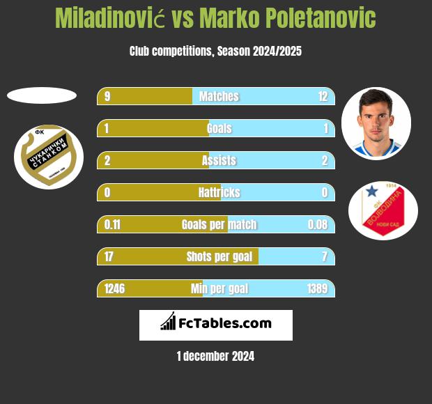 Miladinović vs Marko Poletanovic h2h player stats