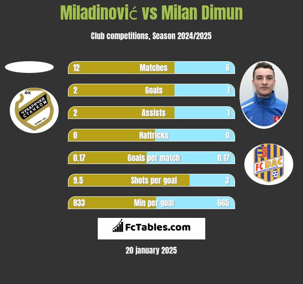 Miladinović vs Milan Dimun h2h player stats