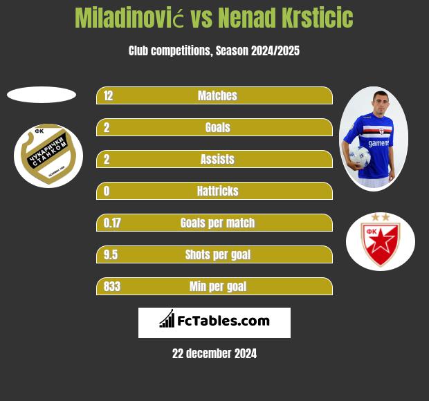 Miladinović vs Nenad Krsticic h2h player stats