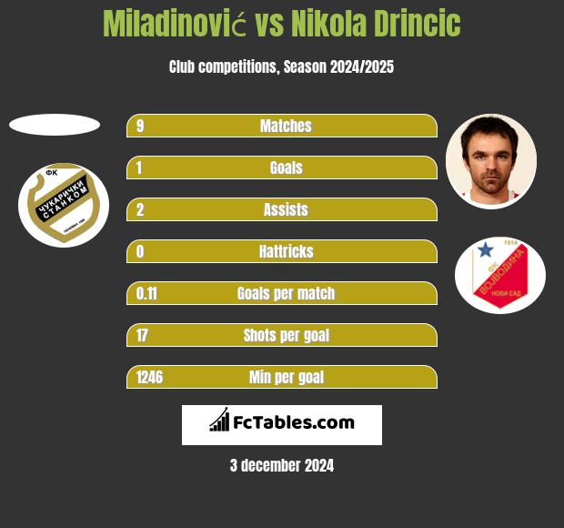 Miladinović vs Nikola Drincic h2h player stats