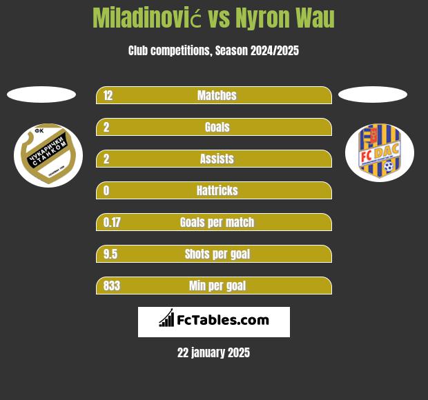 Miladinović vs Nyron Wau h2h player stats