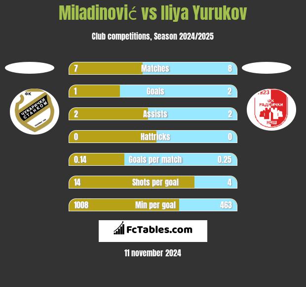 Miladinović vs Iliya Yurukov h2h player stats