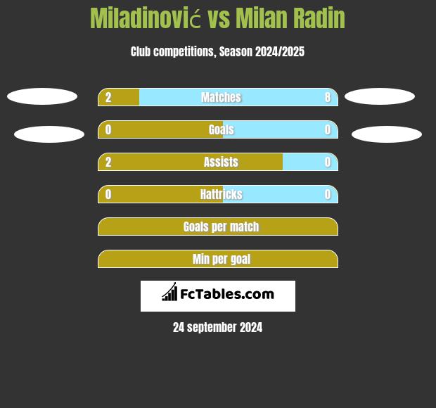 Miladinović vs Milan Radin h2h player stats