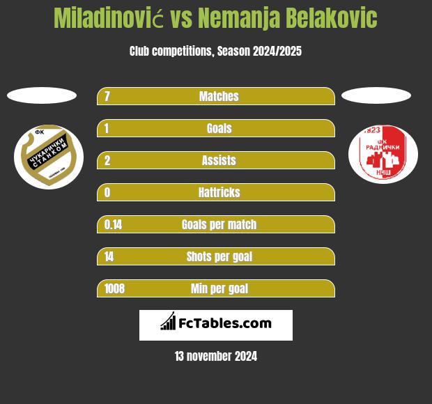 Miladinović vs Nemanja Belakovic h2h player stats