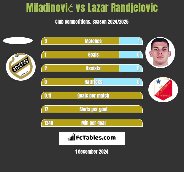 Miladinović vs Lazar Randjelovic h2h player stats