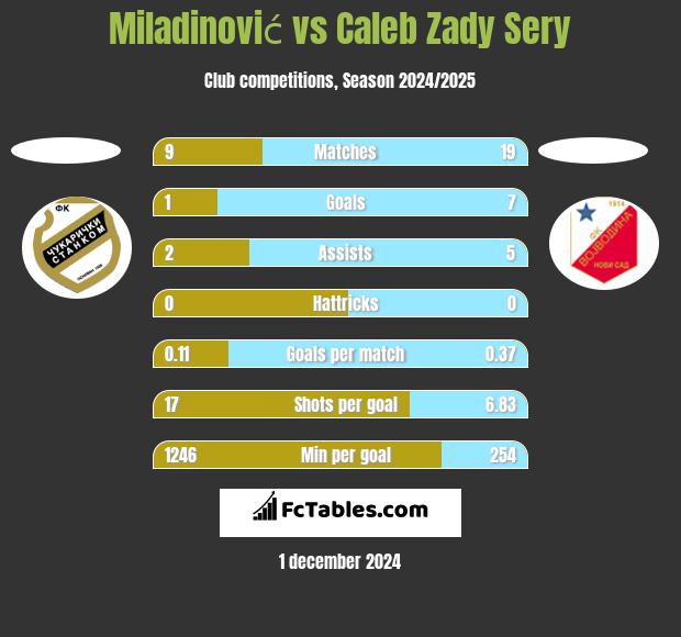 Miladinović vs Caleb Zady Sery h2h player stats