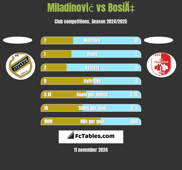 Miladinović vs BosiÄ‡ h2h player stats