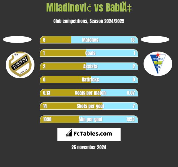 Miladinović vs BabiÄ‡ h2h player stats