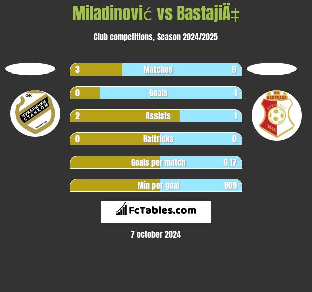 Miladinović vs BastajiÄ‡ h2h player stats