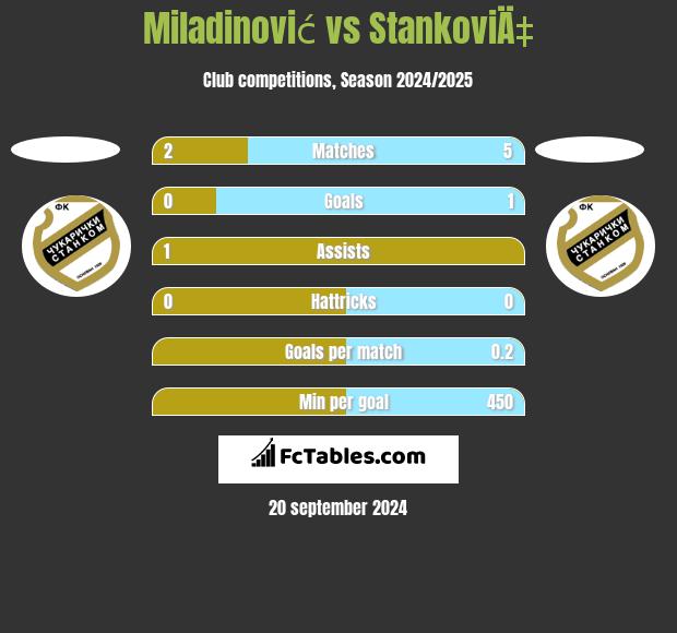 Miladinović vs StankoviÄ‡ h2h player stats