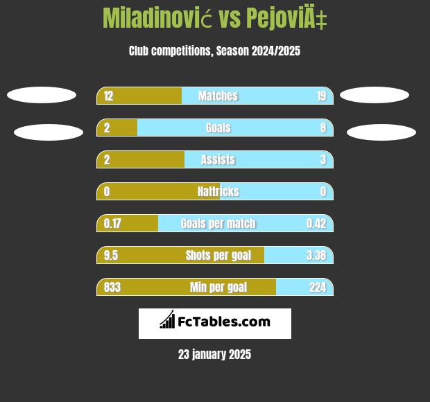 Miladinović vs PejoviÄ‡ h2h player stats