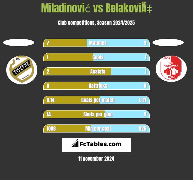 Miladinović vs BelakoviÄ‡ h2h player stats