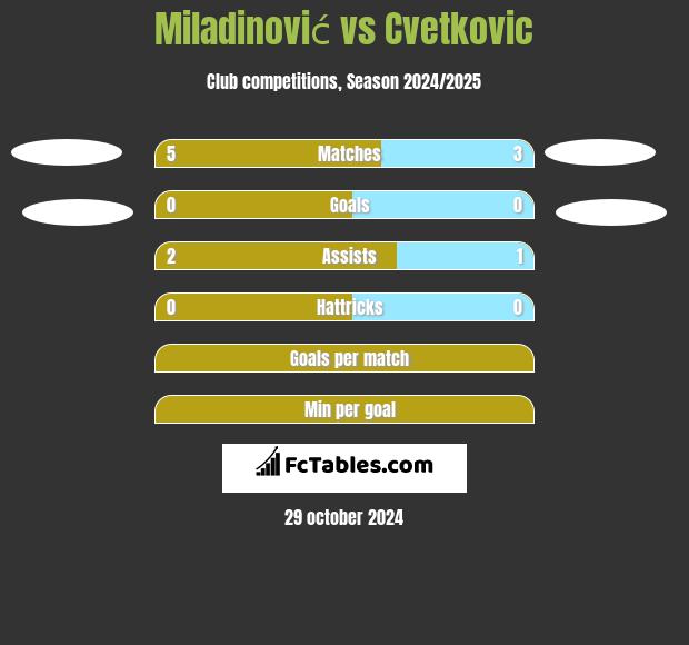 Miladinović vs Cvetkovic h2h player stats