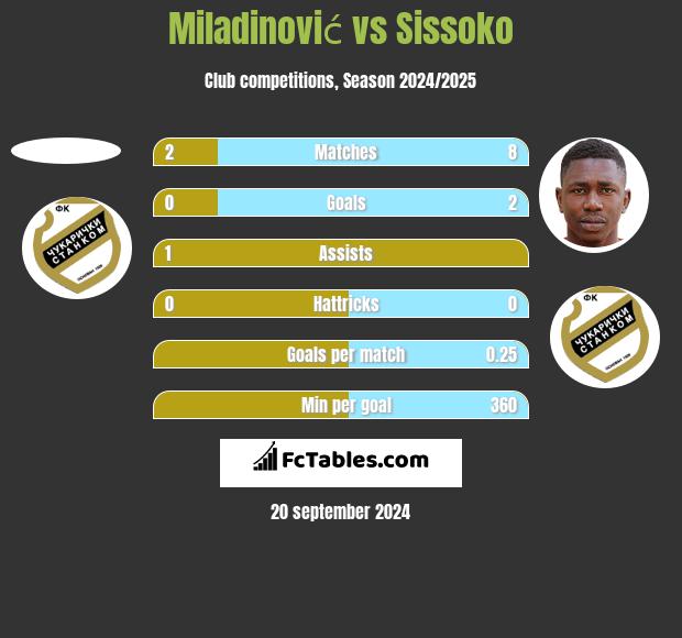 Miladinović vs Sissoko h2h player stats