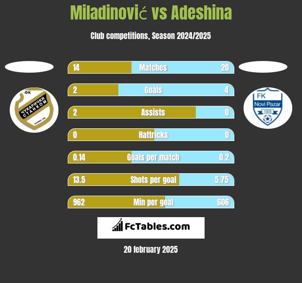 Miladinović vs Adeshina h2h player stats