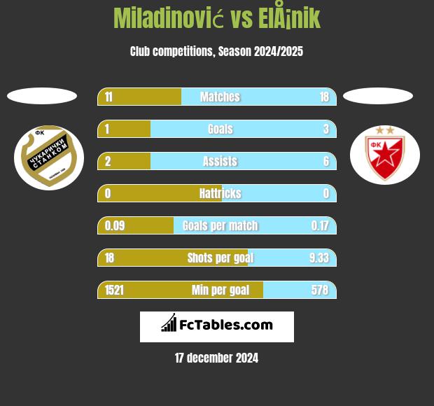 Miladinović vs ElÅ¡nik h2h player stats