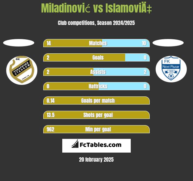 Miladinović vs IslamoviÄ‡ h2h player stats