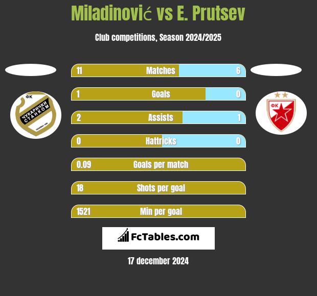 Miladinović vs E. Prutsev h2h player stats