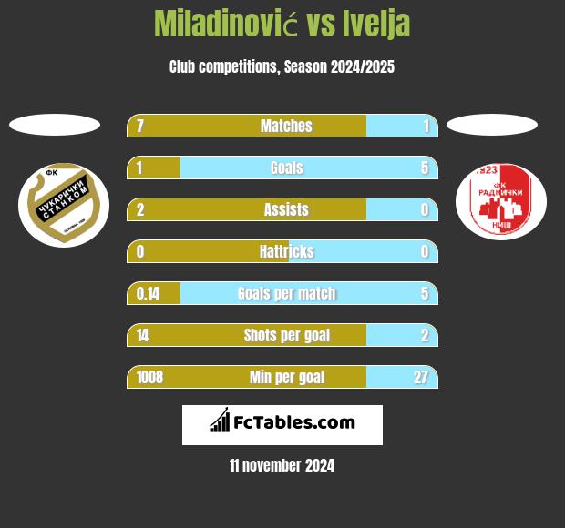 Miladinović vs Ivelja h2h player stats