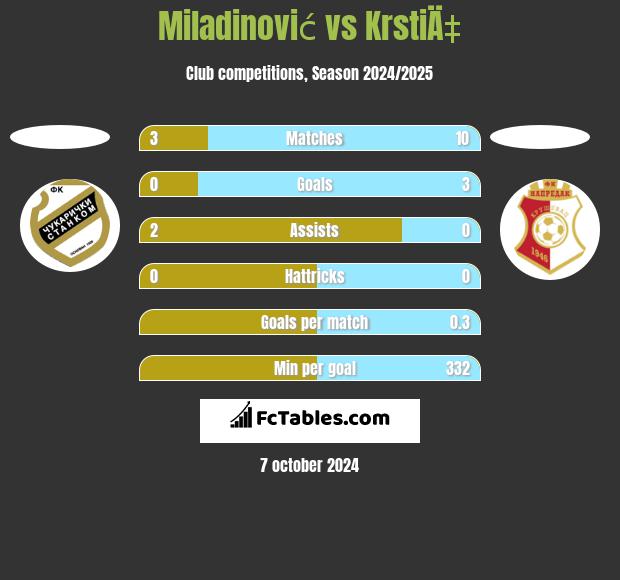 Miladinović vs KrstiÄ‡ h2h player stats