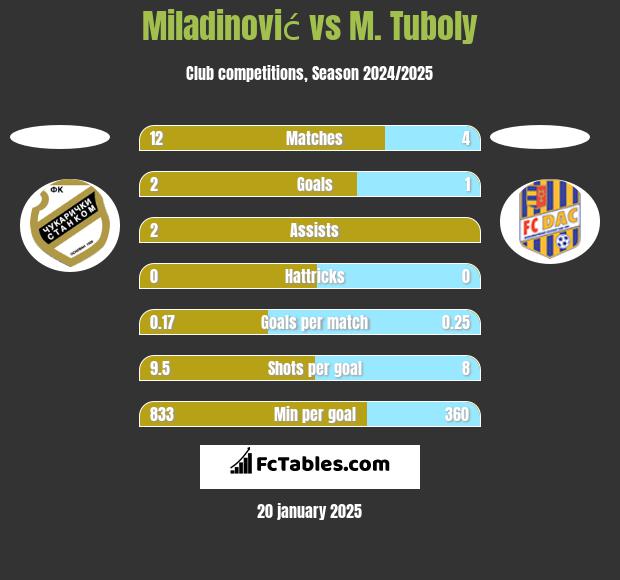 Miladinović vs M. Tuboly h2h player stats