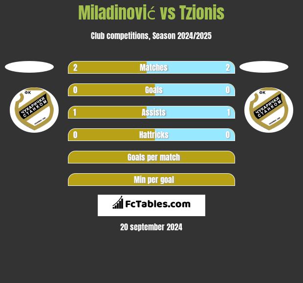 Miladinović vs Tzionis h2h player stats