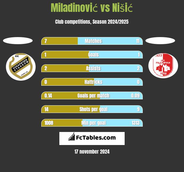 Miladinović vs Nišić h2h player stats