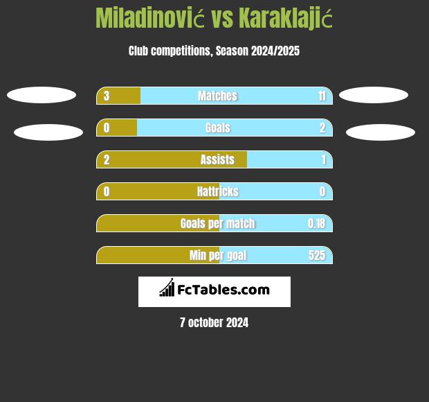 Miladinović vs Karaklajić h2h player stats