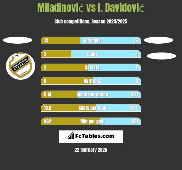 Miladinović vs I. Davidović h2h player stats