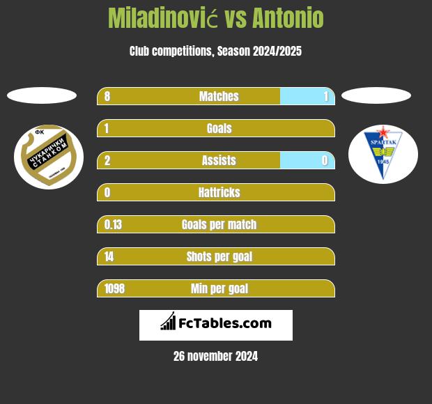 Miladinović vs Antonio h2h player stats