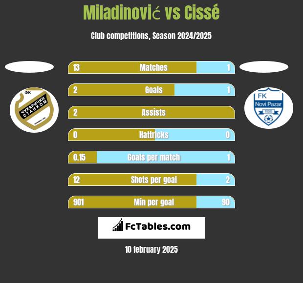 Miladinović vs Cissé h2h player stats