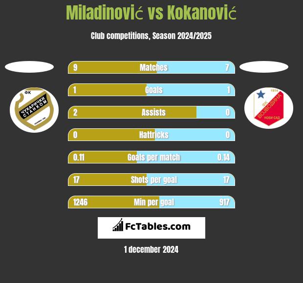 Miladinović vs Kokanović h2h player stats