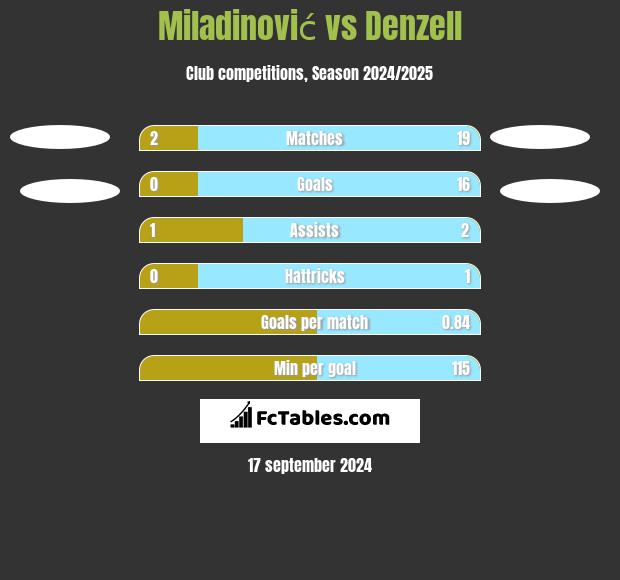 Miladinović vs Denzell h2h player stats